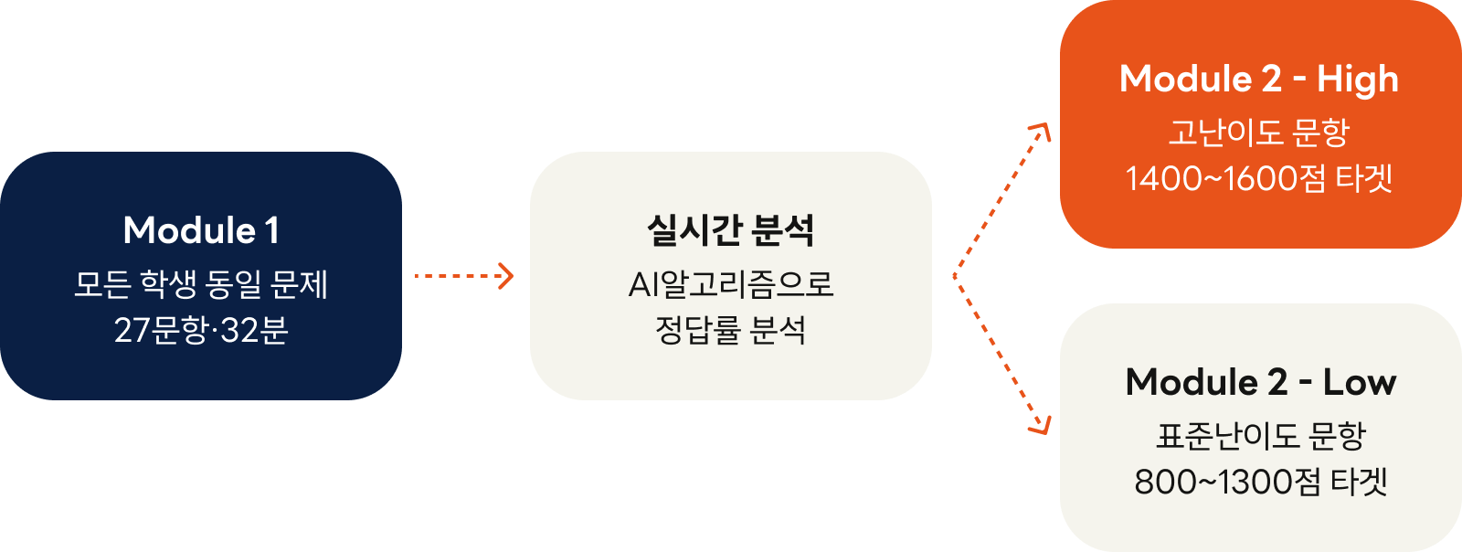 다단계 적응형 평가